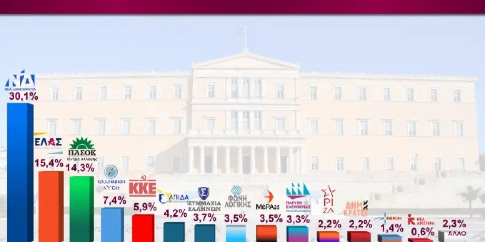 dimoskopisi